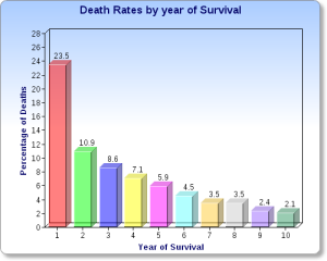 Death rates myeloma